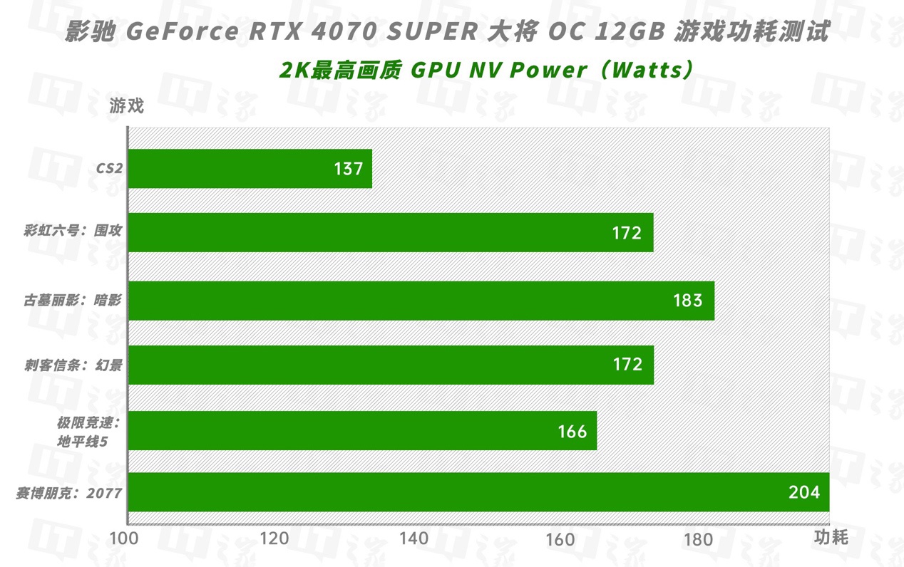 【IT之家评测室】影驰 GeForce RTX 4070 SUPER 大将显卡评测：明明是接替者，却想越级打野