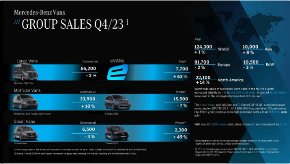 梅赛德斯-奔驰2023年财报出炉：电动汽车销量激增，中国市场表现稳健