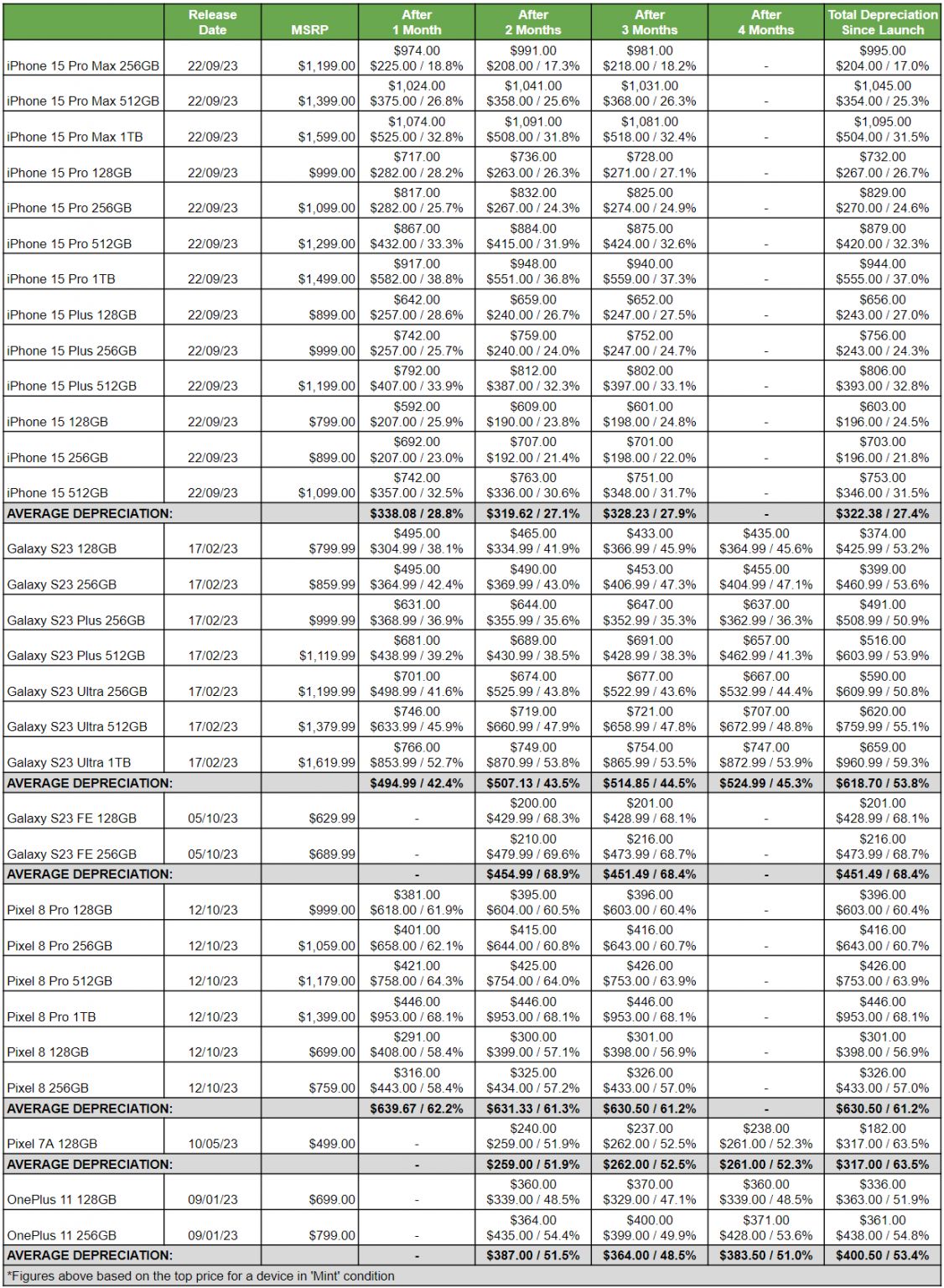 发售 3 个月仅掉价 18.2%，256GB 版苹果 iPhone 15 Pro Max 保值率傲视群雄