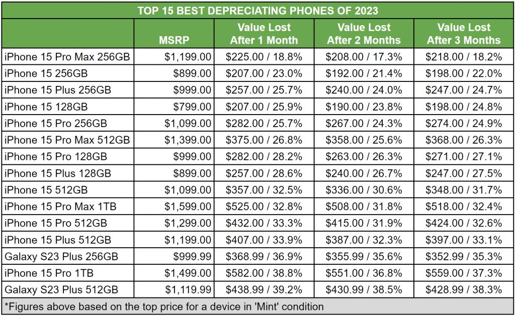 发售 3 个月仅掉价 18.2%，256GB 版苹果 iPhone 15 Pro Max 保值率傲视群雄