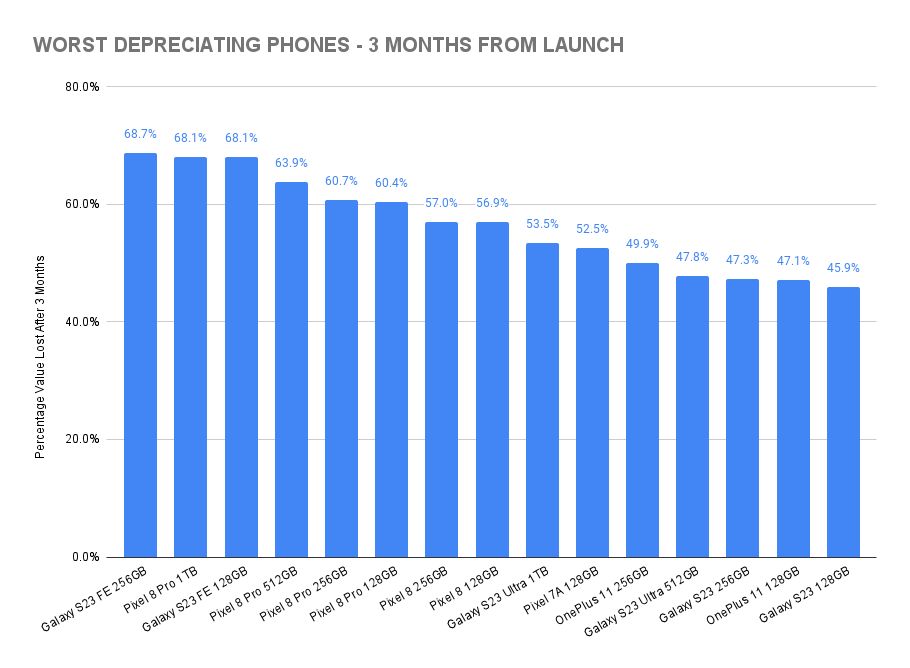 发售 3 个月仅掉价 18.2%，256GB 版苹果 iPhone 15 Pro Max 保值率傲视群雄