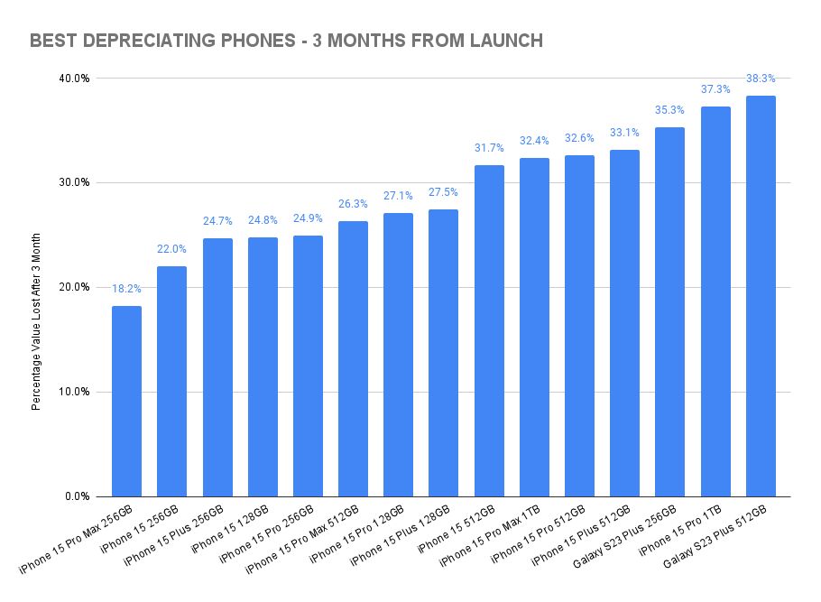 发售 3 个月仅掉价 18.2%，256GB 版苹果 iPhone 15 Pro Max 保值率傲视群雄