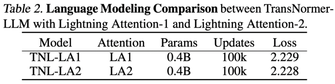 新一代注意力机制Lightning Attention-2：无限序列长度、恒定算力开销、更高建模精度