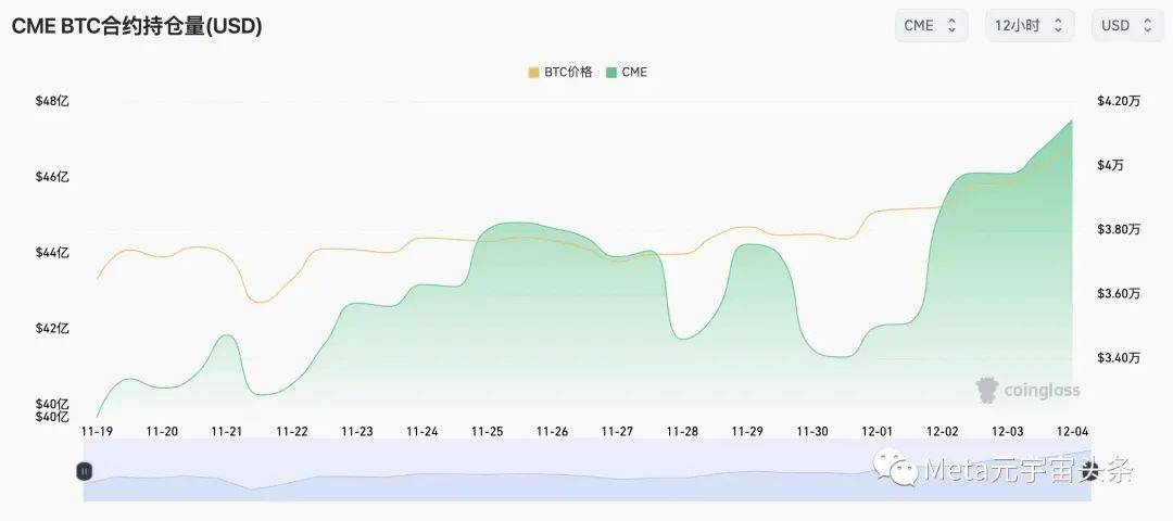 加密市场在FTX倒闭等事件后重新崛起，BTC越过4万美元大关