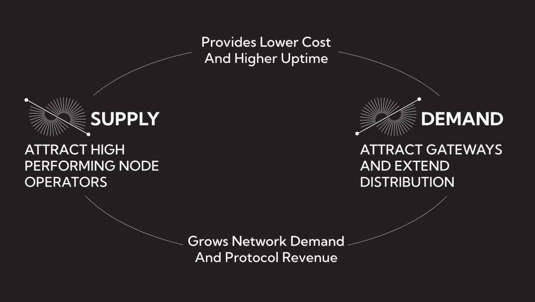 POKT Network 开启周期性通缩，该计划将持续至 2025 年