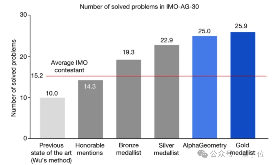 Google Mathematical AI publishes an article in Nature: Proving beyond Wu Wenjun’s 1978 law theorem, demonstrating world-class geometric level