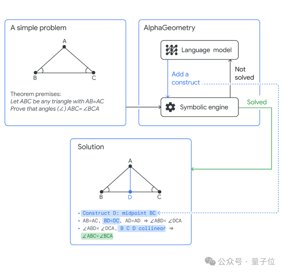 Google Mathematical AI publishes an article in Nature: Proving beyond Wu Wenjun’s 1978 law theorem, demonstrating world-class geometric level