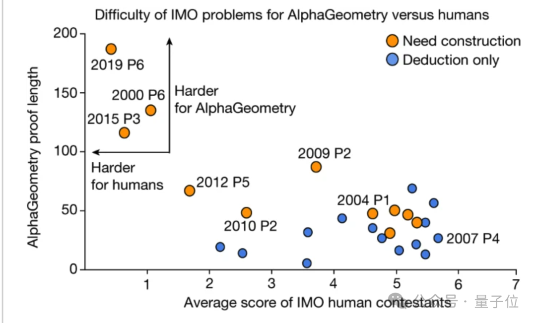 Google Mathematical AI publishes an article in Nature: Proving beyond Wu Wenjun’s 1978 law theorem, demonstrating world-class geometric level