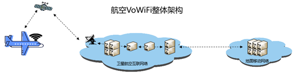 飞机上也能打电话！中国电信“卫星+VoWiFi” 技术在航空场景重大突破