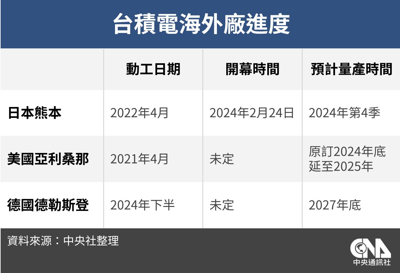 L'usine TSMC de Kumamoto organise une cérémonie d'ouverture, marquant que les investissements étrangers sont sur la bonne voie