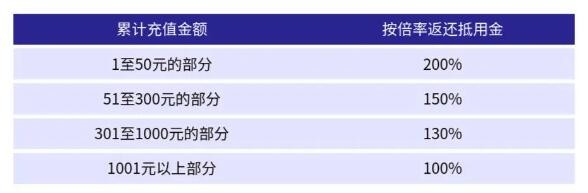 「奇門鎮」チャージリベートルール＆調整プラン