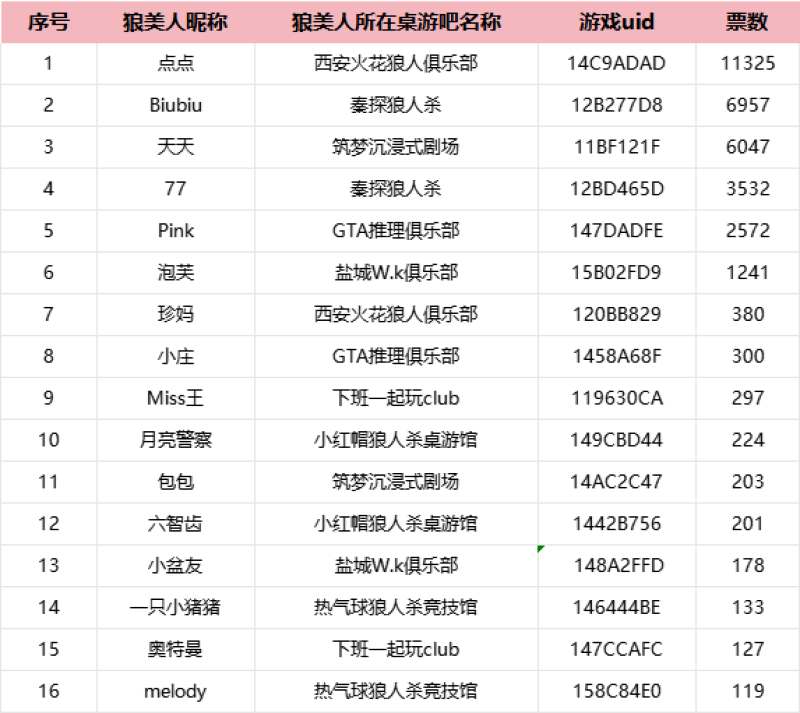 【狼美人之夜】冠亚季军已经出炉！