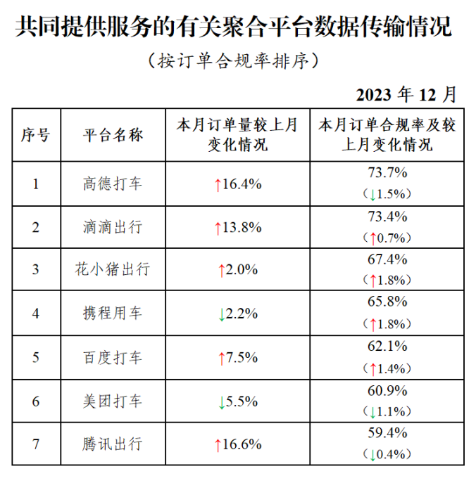 12 月网约车行业共收到 8.94 亿单环比上升 8.3%，如祺出行蝉联订单合规率榜首