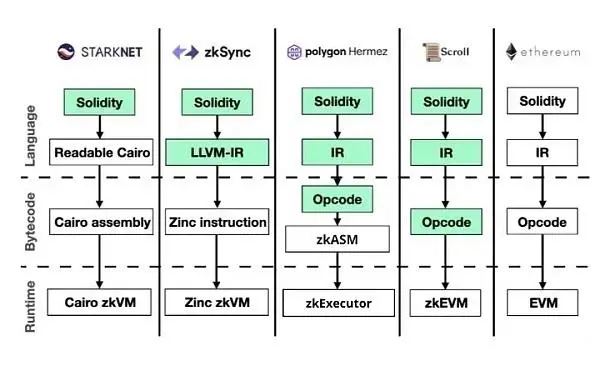 Démystifier la pile technologique et le flux de transactions de Scroll