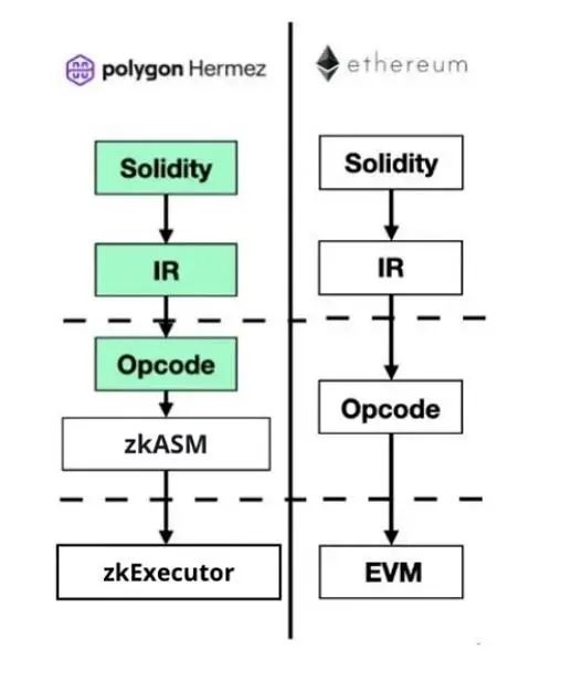 Demystifying Scroll의 기술 스택 및 거래 흐름