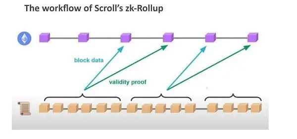 Scroll のテクノロジースタックと取引フローをわかりやすく解説