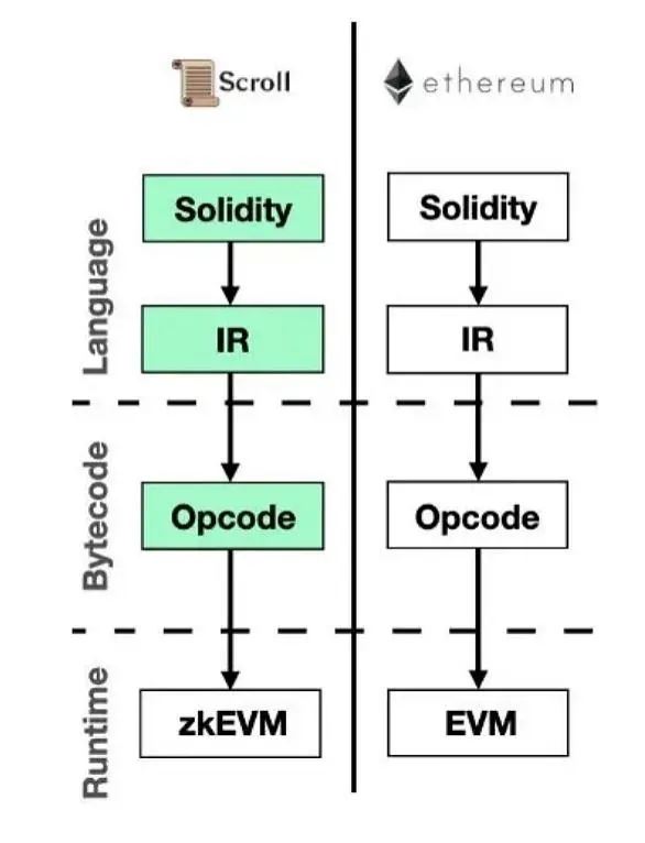 Scroll のテクノロジースタックと取引フローをわかりやすく解説