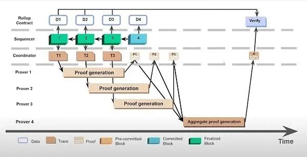 Démystifier la pile technologique et le flux de transactions de Scroll