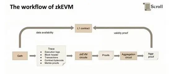 Démystifier la pile technologique et le flux de transactions de Scroll