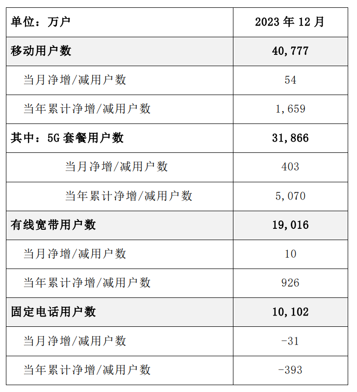 中国电信：2023 年 12 月 5G 套餐用户达 3.19 亿户