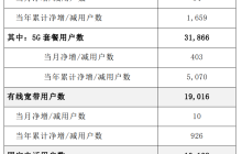 中国电信：到2023年，3.19亿家庭将使用5G套餐