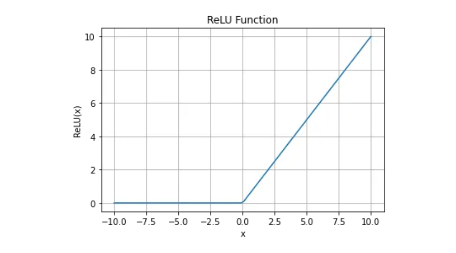 机器学习中的线性整流单元(ReLU)函数