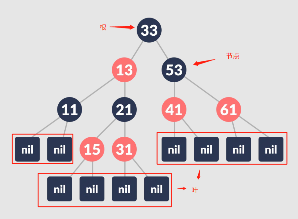 红黑树的原理和特性 Python代码实现红黑树