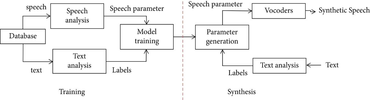 Principes fondamentaux de la synthèse vocale intelligente