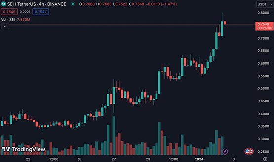 Harga SEI melonjak kepada $0.8, Sei mainnet merancang untuk menaik taraf kepada V2 pada separuh pertama 2024