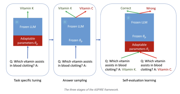 可令 AI 自我判断输出内容正确性,谷歌公布模型训练框架 ASPIRE