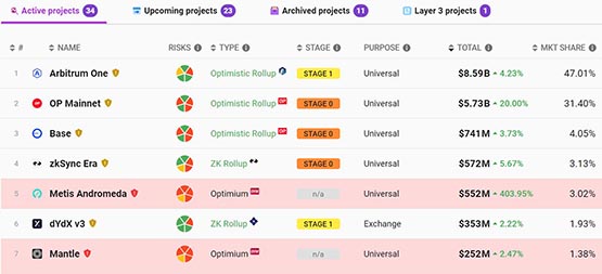 The MetisMetis Ethereum Layer 2 project increased by nearly 50% in one day, and its TVL increased by more than 4 times within a week!