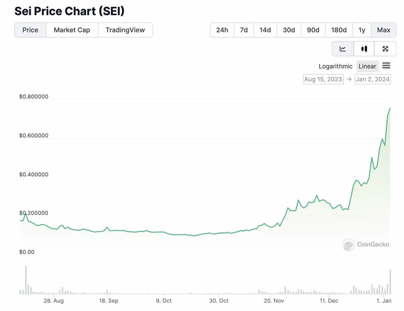 SEI currency has surged fourfold in the past two weeks. What is the reason? What other potential opportunities are there for the Sei platform?
