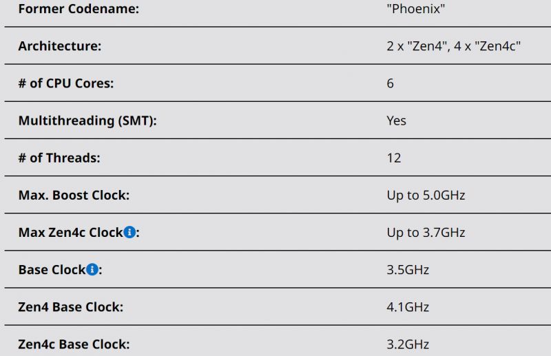 AMD 公布锐龙 8000 系列 Zen 4C 时钟频率：基础 3.2GHz，最高 3.7GHz