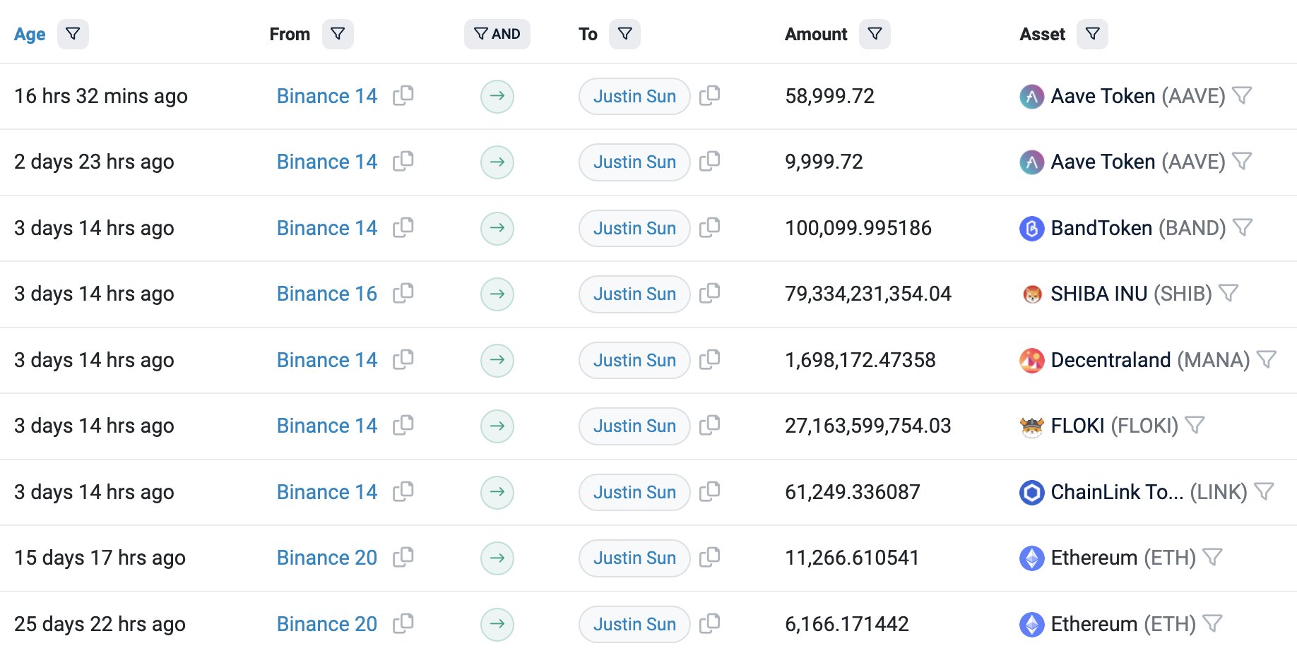 孙宇晨单月从币安撤资6000万美元！ETH占比最高 其次AAVE、SHIB等