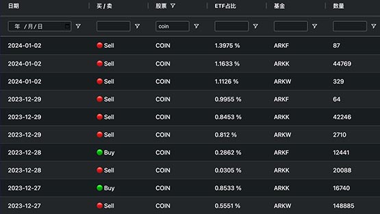 Ark Investment mengurangkan pegangannya sebanyak 166,183 saham Coinbase semalam, dan dewi saham menjual sejumlah besar saham Coinbase!