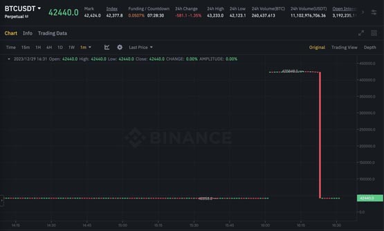 币安BTC/USDT永续合约异常！官方：界面问题 交易不受影响