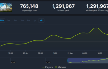 超越《2077》等多款3A大作！《幻兽帕鲁》同时在线已破129万！