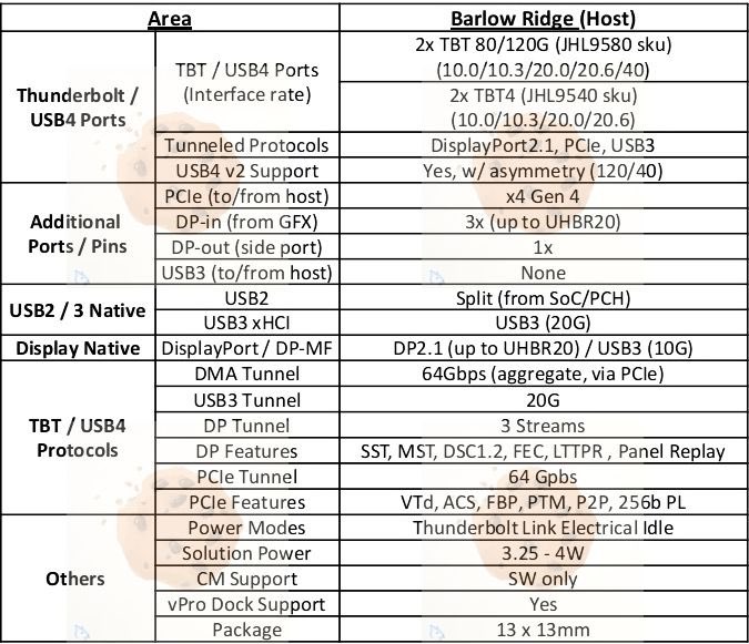 英特尔为 Arrow Lake 桌面处理器准备雷电 5 主控“Barlow Ridge”，可提供 120 Gbps 带宽