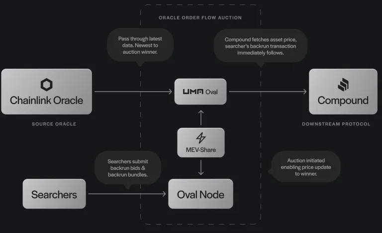 UMA veröffentlicht das neue Tool Oval, um Verluste durch Oracle-Preis-Feed-Fenster zu reduzieren