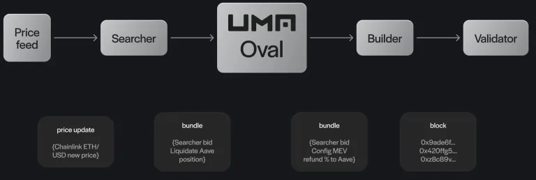 UMA veröffentlicht das neue Tool Oval, um Verluste durch Oracle-Preis-Feed-Fenster zu reduzieren