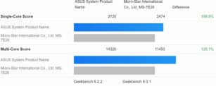 AMD 锐龙 8700G / 8600G APU 测试：与 5000G 系列相比，单核性能提升约 30%