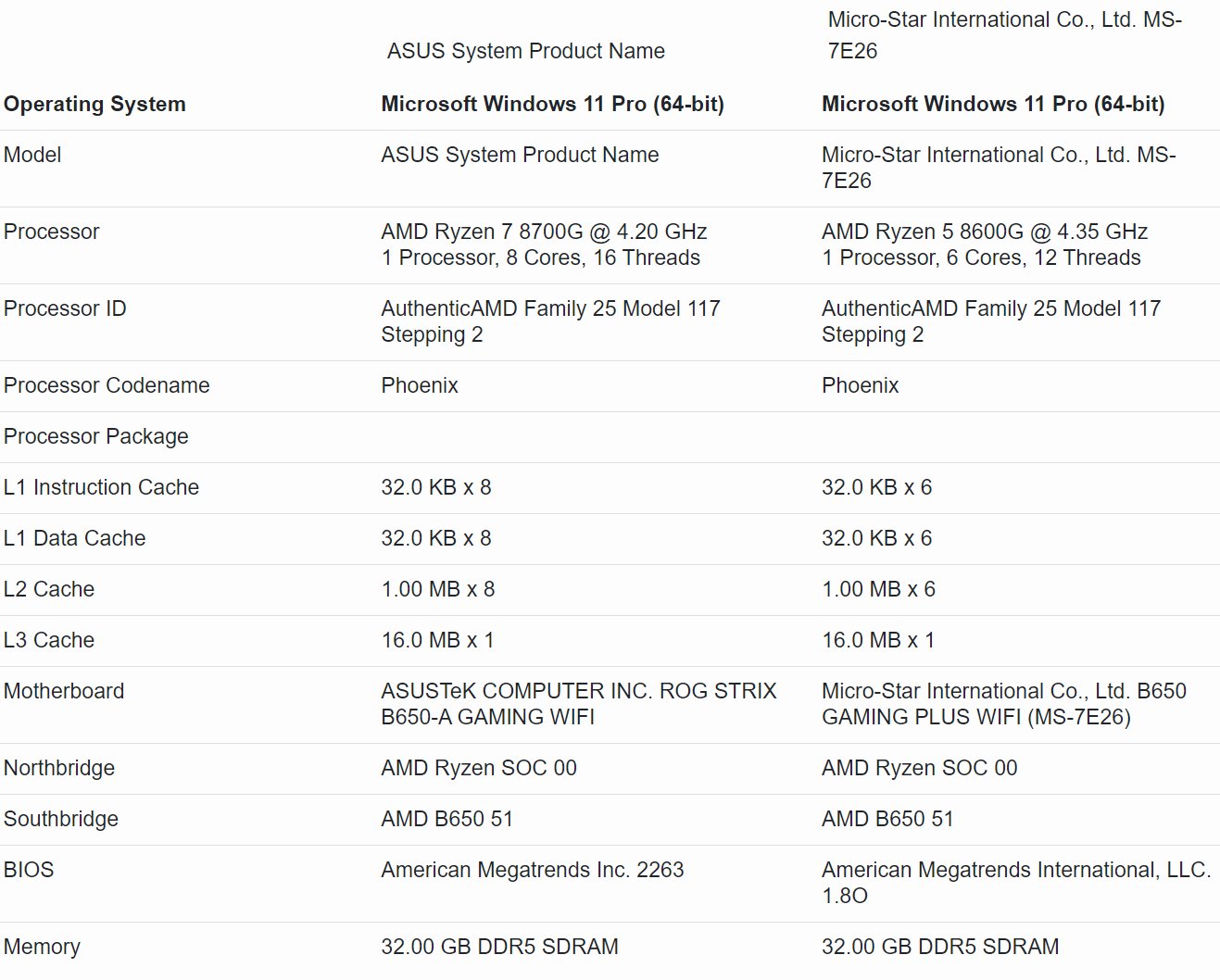 AMD 锐龙 8700G / 8600G APU 测试：单核性能较 5000G 系列提升约 30%