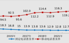 固定电话数量连降17年，近2亿户用户流失已久未使用