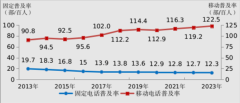 固定电话数量连降17年，近2亿户用户流失已久未使用
