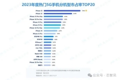 中国市场2023年最受欢迎的5G手机：前9款无一不是iPhone