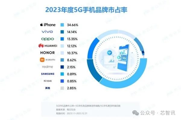 中国市场2023年最受欢迎的5G手机：前9款无一不是iPhone