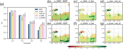 物理与 AI 的融合,中国科学院大气物理研究所物理耦合图神经网络,提升降水预报技巧