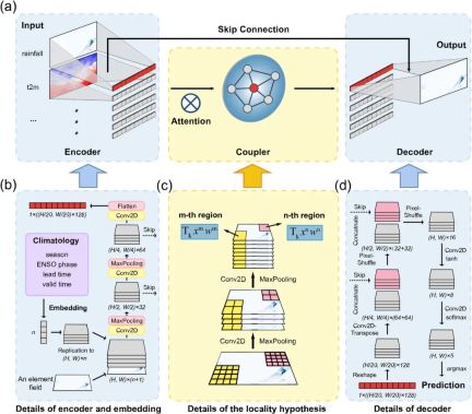 物理与 AI 的融合,中国科学院大气物理研究所物理耦合图神经网络,提升降水预报技巧