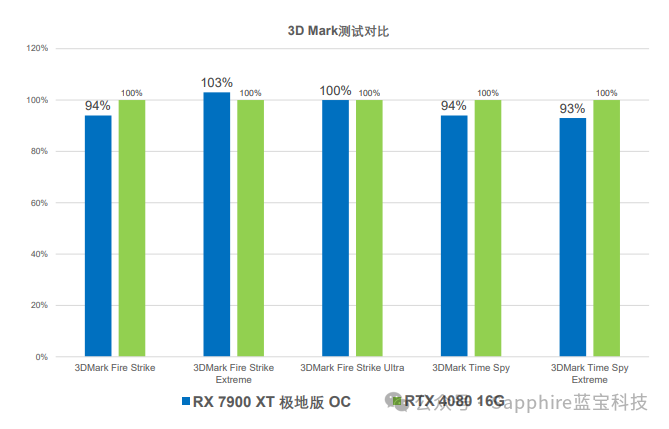 5899 元，蓝宝石 RX 7900 XT 20G 极地版 OC 显卡发布