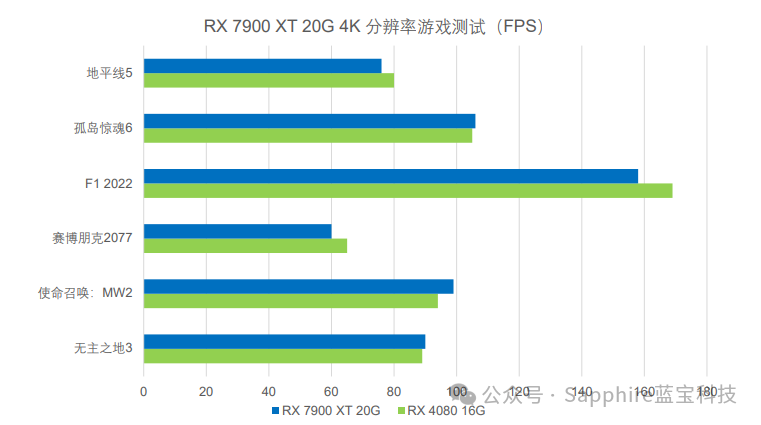 5899 元，蓝宝石 RX 7900 XT 20G 极地版 OC 显卡发布